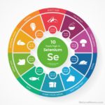 Selenium – an Essential Mineral which You Need to Increase Consumption